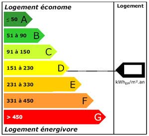 Bâtiments performants en énergie