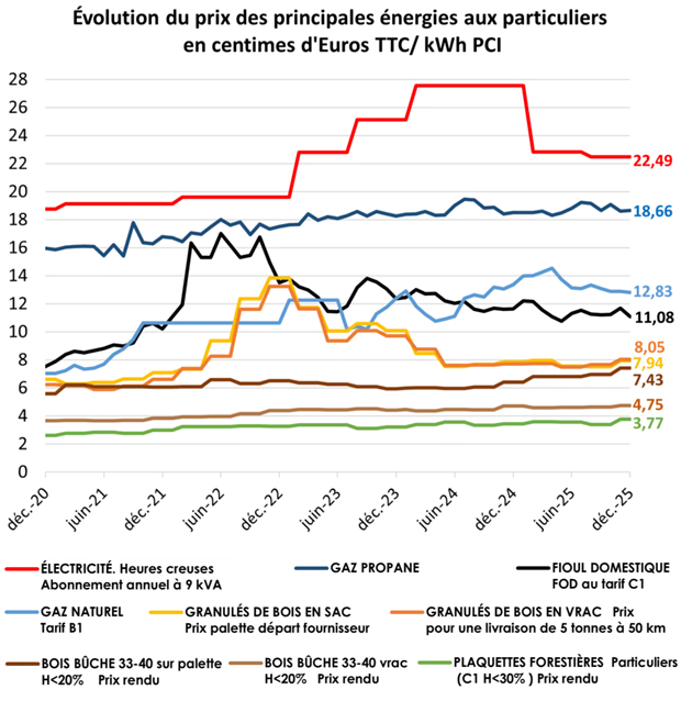 évolution prix énergie 2020 à 2025