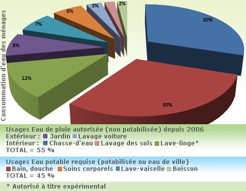 consommation eau de pluie