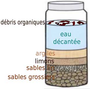 test de sedimentation terre