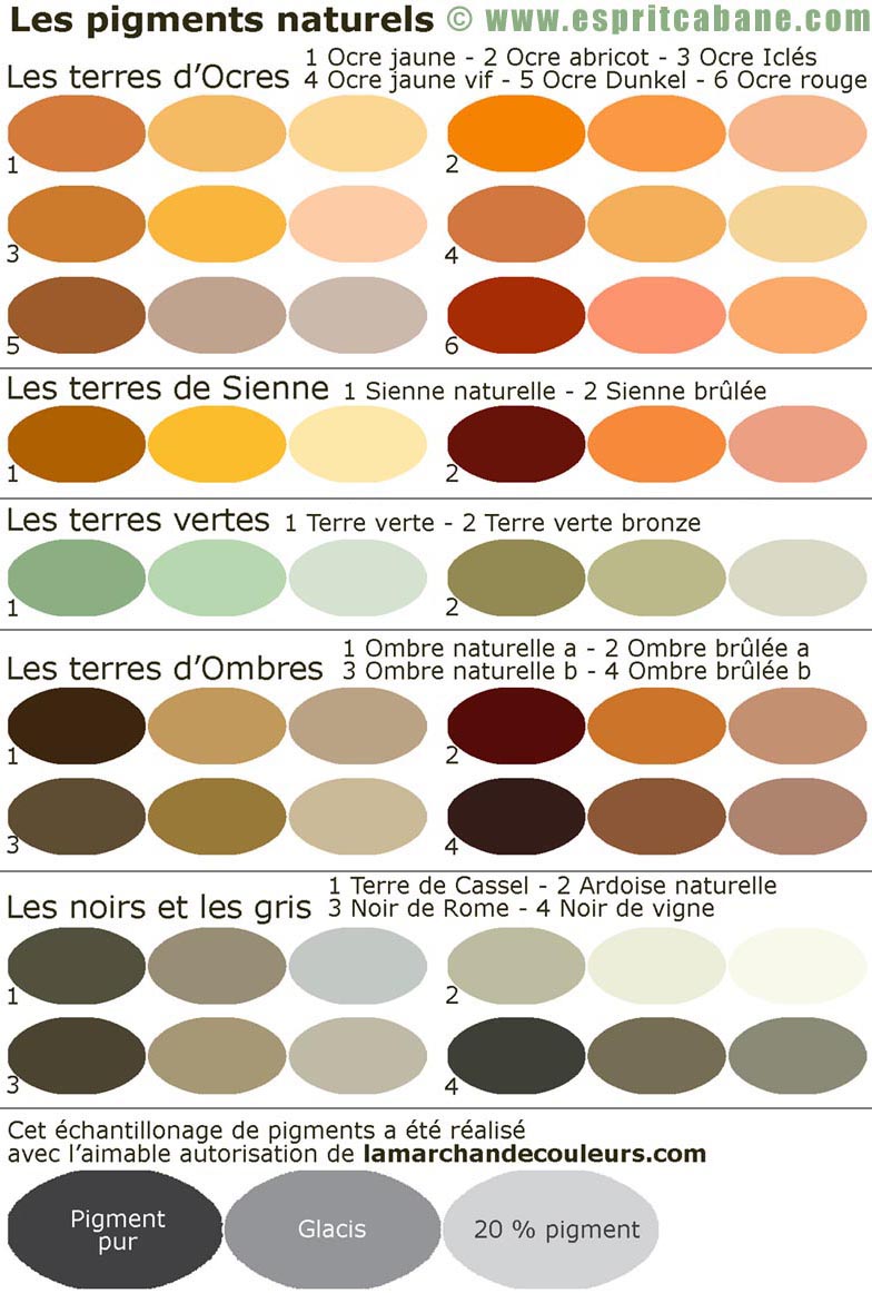 Définition d'un pigment pour la peinture